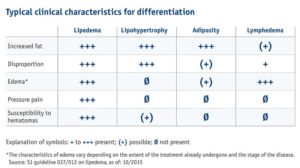 Lipedema: Diagnostico diferencial clinico
